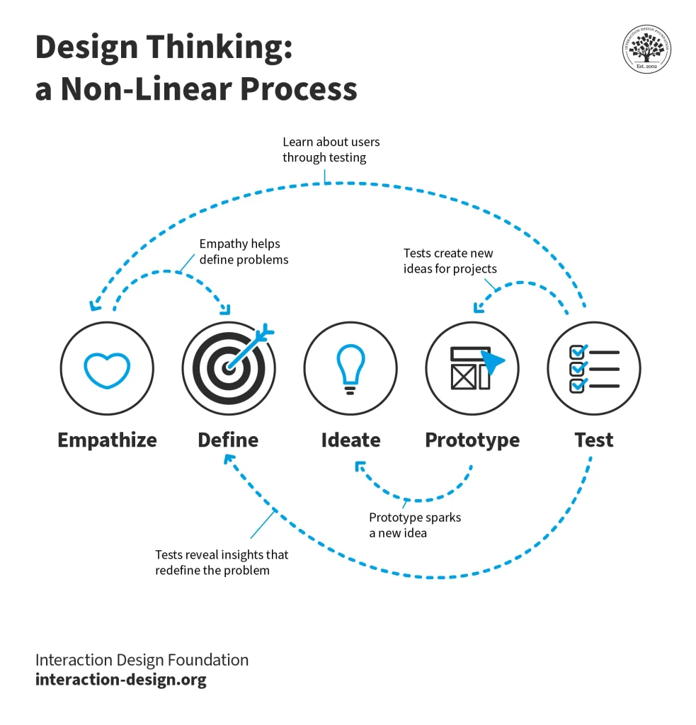 Design Thinking a Non-Linear Process